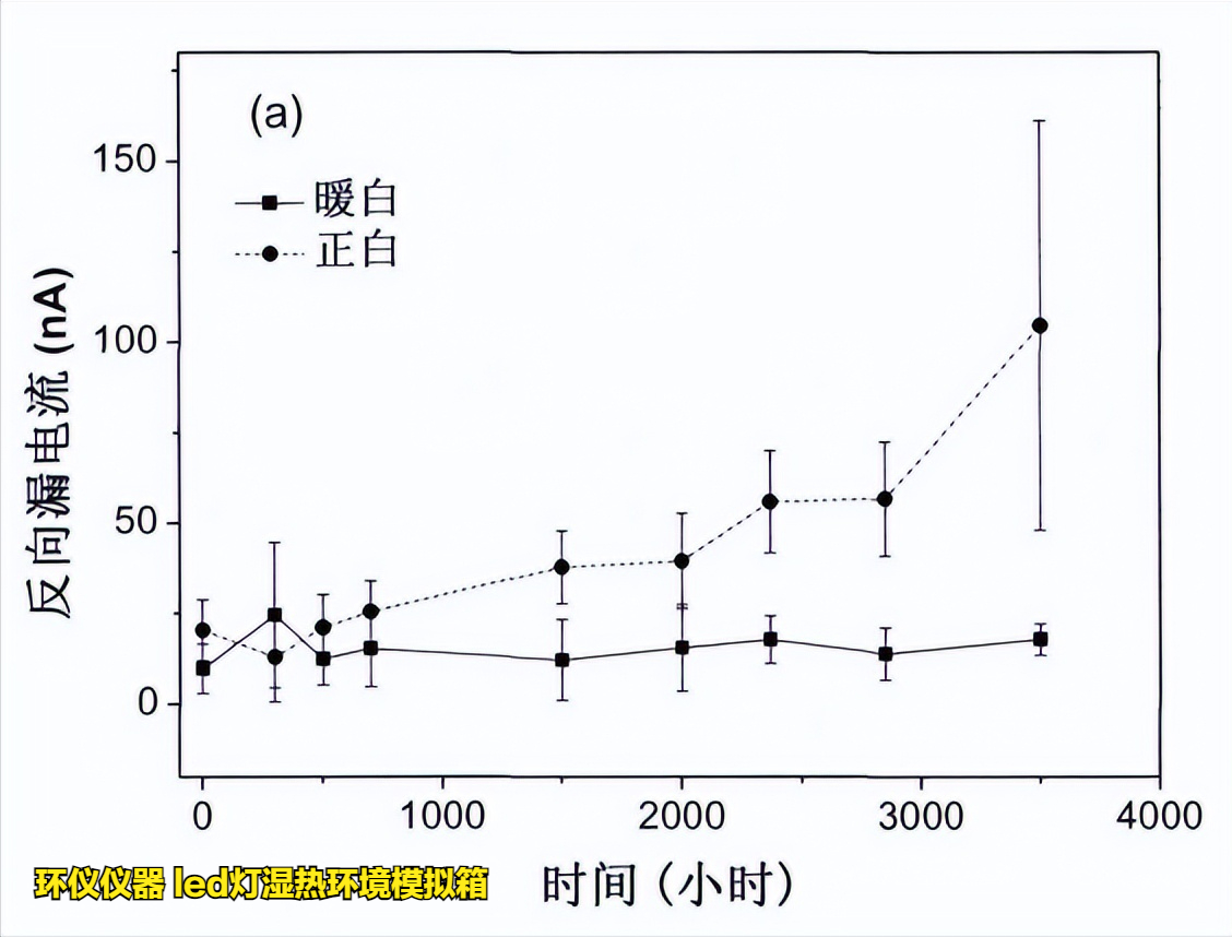 led燈濕熱環(huán)境模擬箱的在LED的高溫高濕工作試驗(圖3)