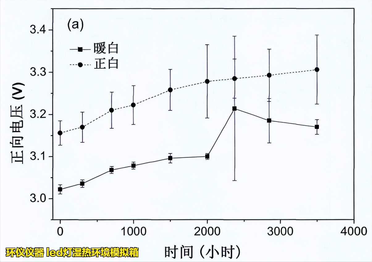 led燈濕熱環(huán)境模擬箱的在LED的高溫高濕工作試驗(圖5)