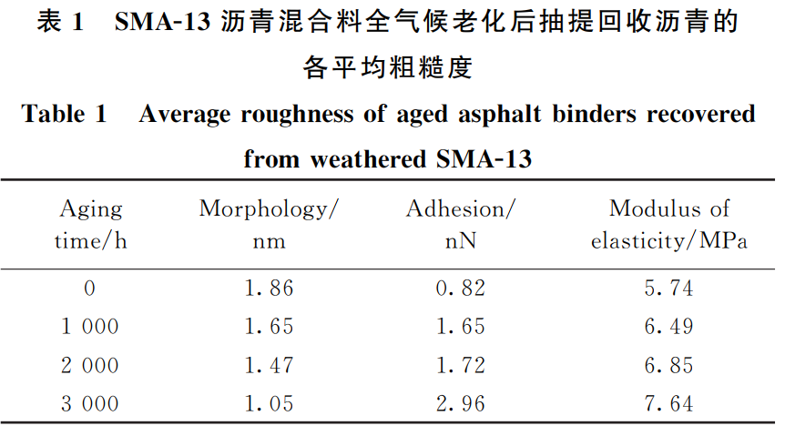 大氣氣候耦合環(huán)境艙對瀝青的試驗研究(圖3)