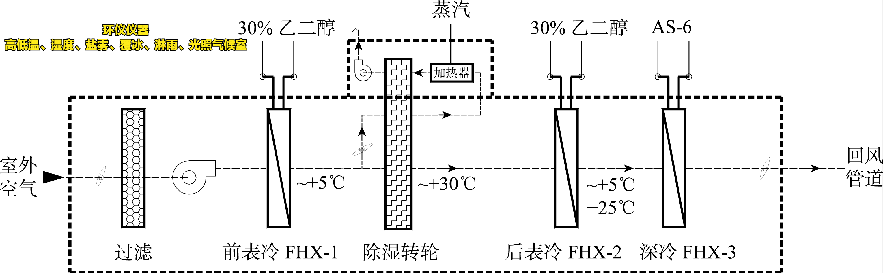 高低溫、濕度、鹽霧、覆冰、淋雨、光照氣候室的系統設計(圖4)