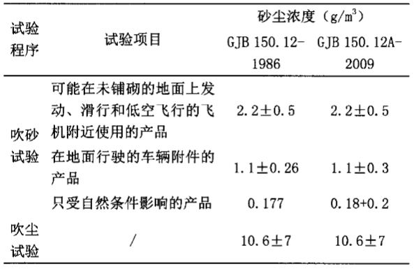 eVTOL飛行器沙塵試驗機的試驗條件(圖5)