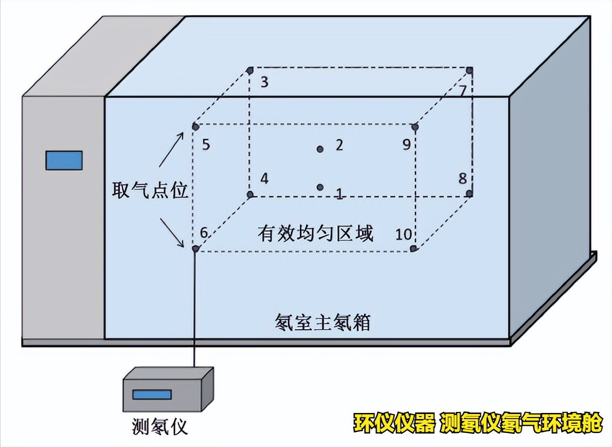 測氡儀氡氣環境艙的穩定性和均勻性測試(圖2)