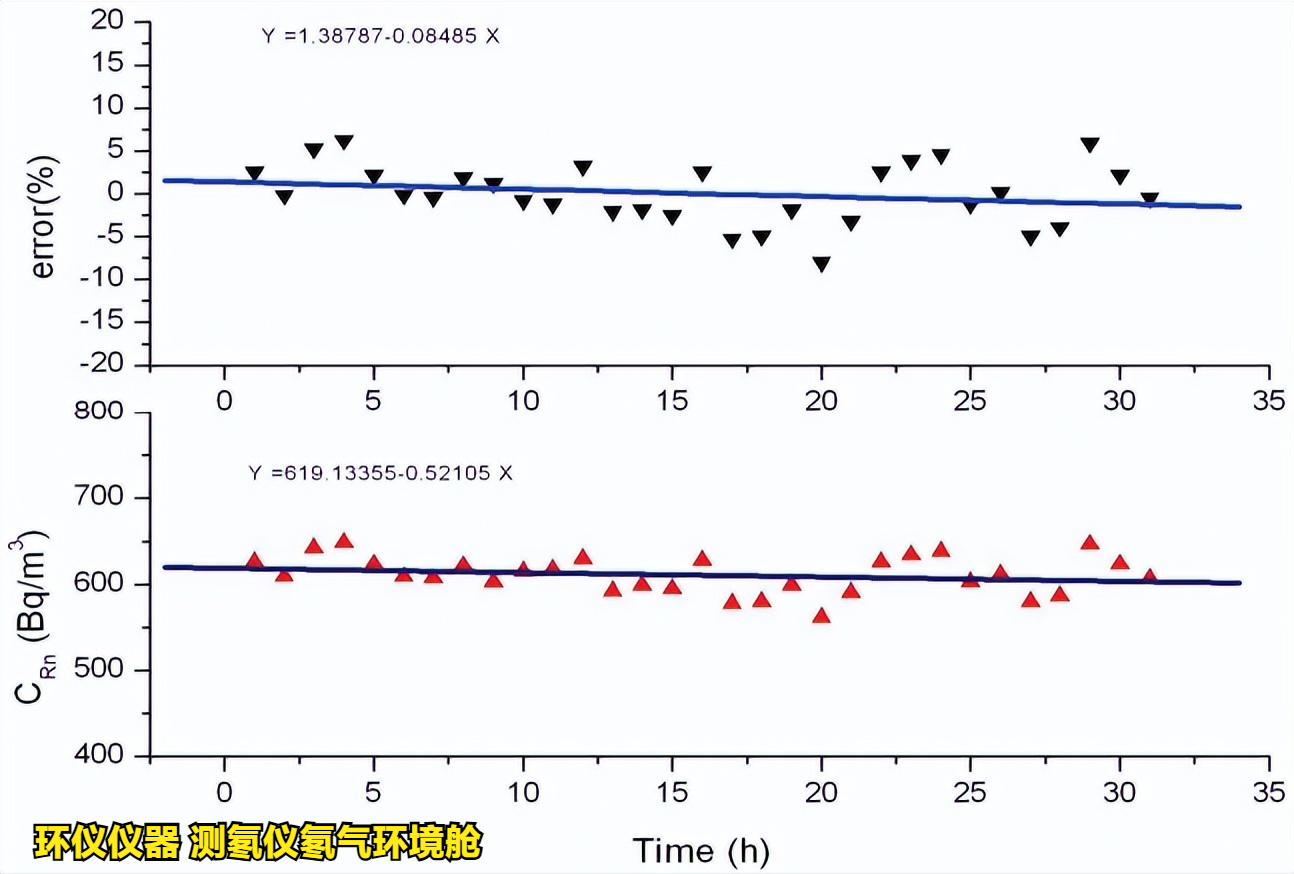 測氡儀氡氣環境艙的穩定性和均勻性測試(圖4)