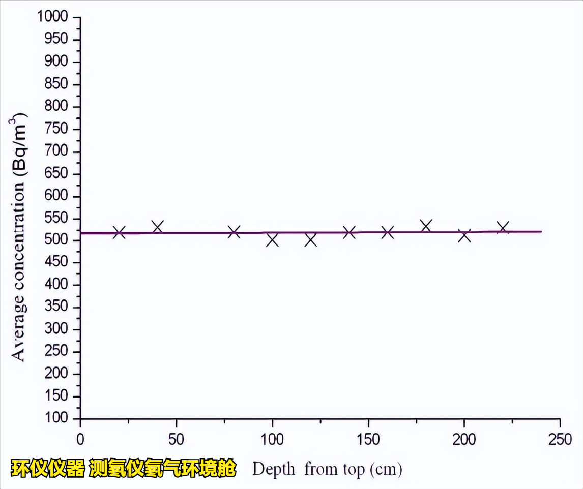 測氡儀氡氣環境艙的穩定性和均勻性測試(圖5)