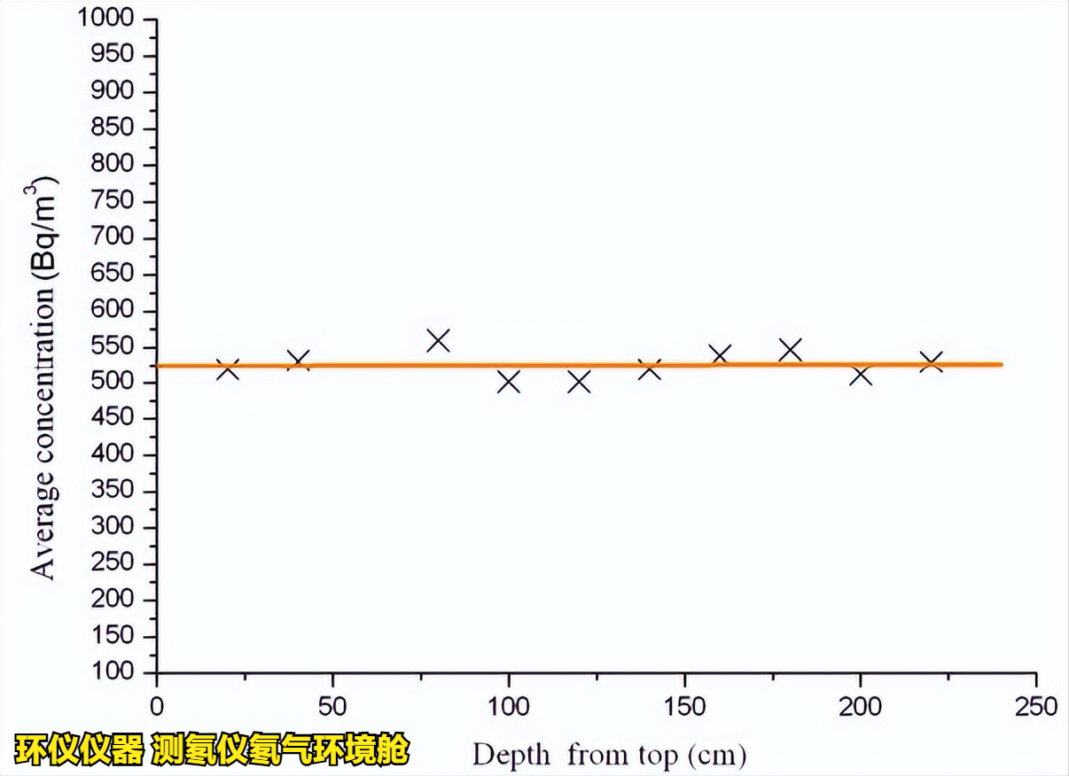 測氡儀氡氣環境艙的穩定性和均勻性測試(圖7)