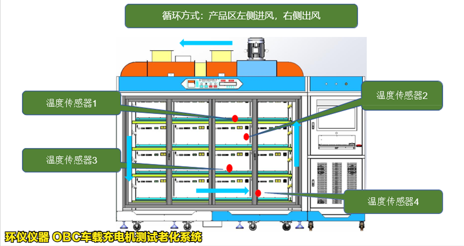 OBC車載充電機測試老化系統的技術特點(圖3)